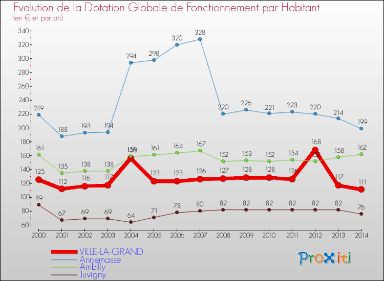 Evolution et montant de la dotation globale de fonctionnement par Habitant pour VILLE-LA-GRAND et les communes proches de 2000 à 2014. Comparaison des dotations globales de fonctionnement par habitant pour VILLE-LA-GRAND et les communes voisines de 2000 à 2014.