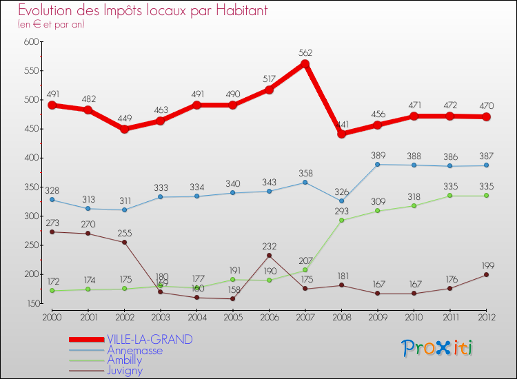 Evolution et montant des impôts locaux par Habitant pour VILLE-LA-GRAND et les communes proches Comparaison des impôts locaux par habitant pour VILLE-LA-GRAND et les communes voisines