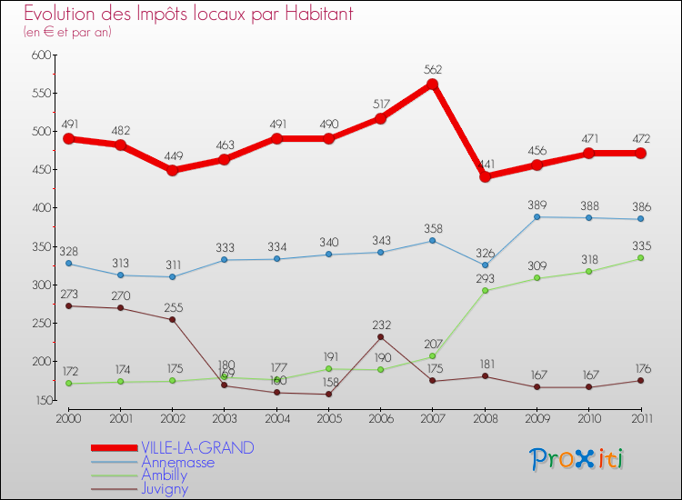 Evolution et montant des impôts locaux par Habitant pour VILLE-LA-GRAND et les communes proches Comparaison des impôts locaux par habitant pour VILLE-LA-GRAND et les communes voisines