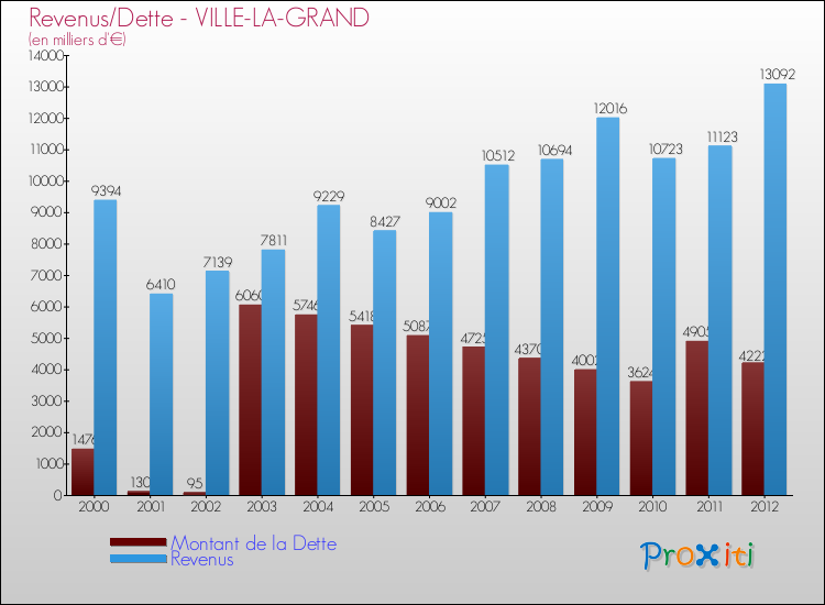 Evolution comparée de la dette et des revenus pour la commune de VILLE-LA-GRAND de 2000 à 2012 Comparaison de la dette et des revenus pour VILLE-LA-GRAND de 2000 à 2012