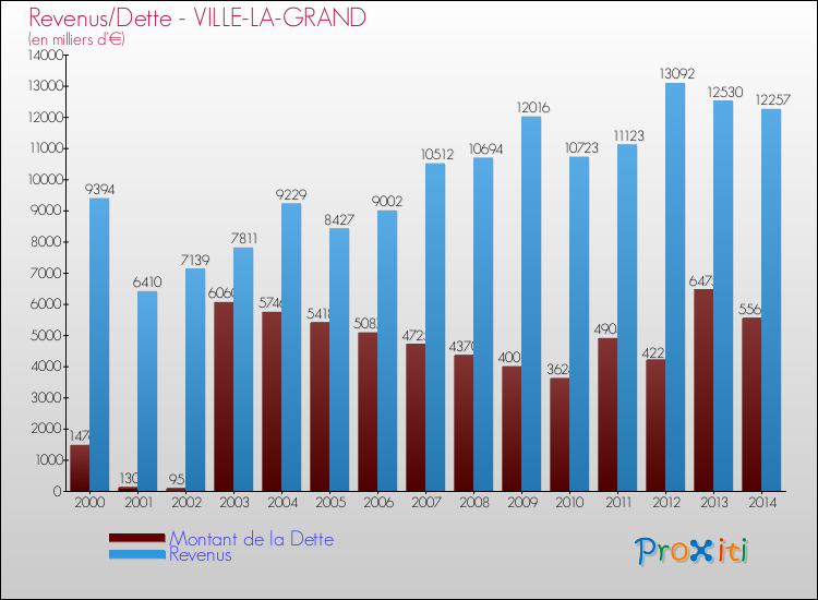 Evolution comparée de la dette et des revenus pour la commune de VILLE-LA-GRAND de 2000 à 2014 Comparaison de la dette et des revenus pour VILLE-LA-GRAND de 2000 à 2014