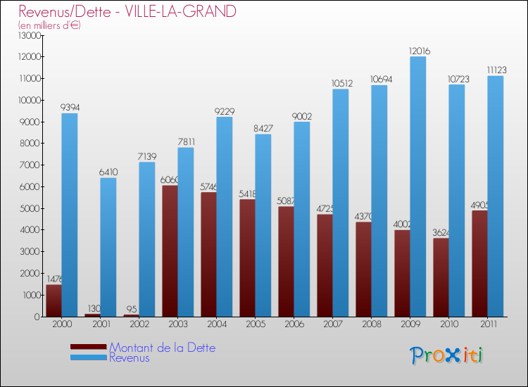 Evolution comparée de la dette et des revenus pour la commune de VILLE-LA-GRAND de 2000 à 2011 Comparaison de la dette et des revenus pour VILLE-LA-GRAND de 2000 à 2011