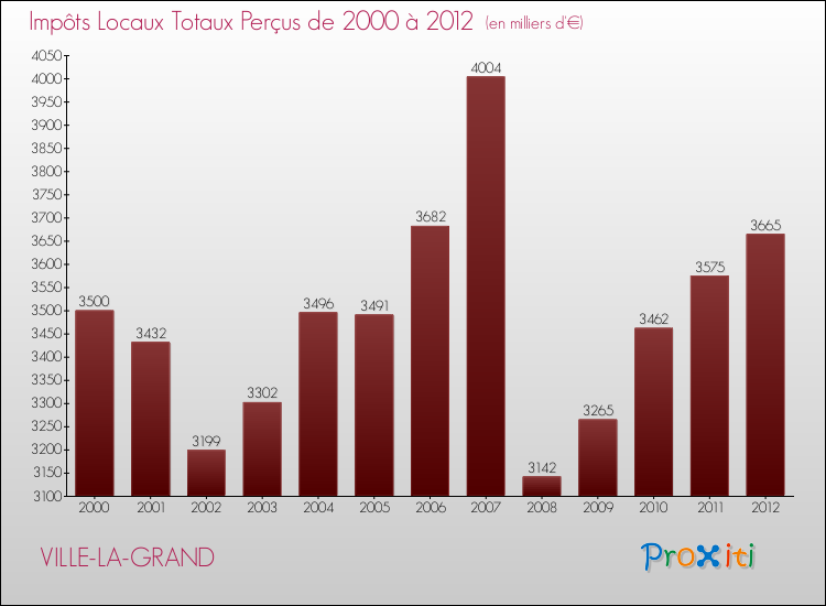 Evolution des Impôts Locaux pour la commune de VILLE-LA-GRAND de 2000 à 2012 Evolution des Impôts Locaux pour VILLE-LA-GRAND de 2000 à 2012