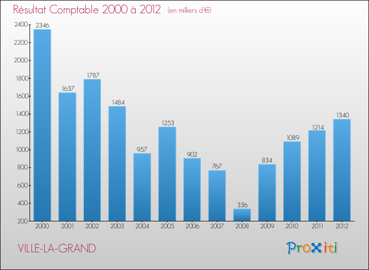 Evolution du résultat comptable pour la commune de VILLE-LA-GRAND de 2000 à 2012 Evolution du résultat comptable pour VILLE-LA-GRAND de 2000 à 2012