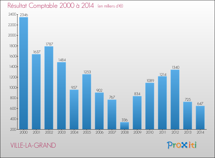 Evolution du résultat comptable pour la commune de VILLE-LA-GRAND de 2000 à 2014 Evolution du résultat comptable pour VILLE-LA-GRAND de 2000 à 2014