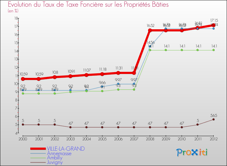 Evolution du taux de la taxe foncière sur le bati pour VILLE-LA-GRAND et les communes proches de 2000 à 2012 Comparaison des taux de taxe foncière sur le bati pour VILLE-LA-GRAND et les communes voisines de 2000 à 2012