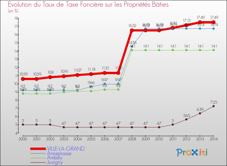 Evolution du taux de la taxe foncière sur le bati pour VILLE-LA-GRAND et les communes proches de 2000 à 2014 Comparaison des taux de taxe foncière sur le bati pour VILLE-LA-GRAND et les communes voisines de 2000 à 2014