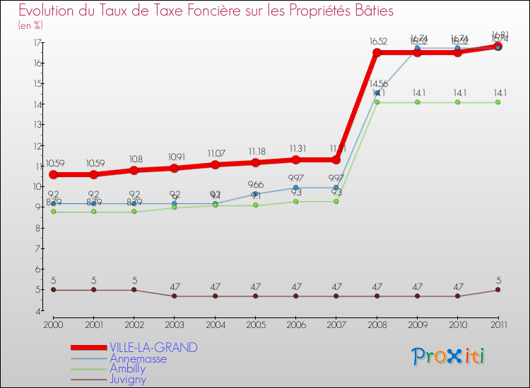 Evolution du taux de la taxe foncière sur le bati pour VILLE-LA-GRAND et les communes proches Comparaison des taux de taxe foncière sur le bati pour VILLE-LA-GRAND et les communes voisines