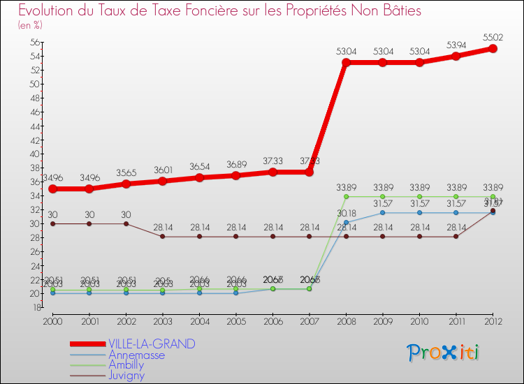 Evolution du taux de la taxe foncière sur les immeubles et terrains non batis pour VILLE-LA-GRAND et les communes proches de 2000 à 2012 Comparaison des taux de la taxe foncière sur les immeubles et terrains non batis pour VILLE-LA-GRAND et les communes voisines de 2000 à 2012