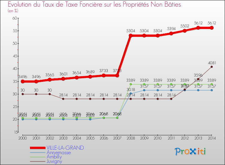 Evolution du taux de la taxe foncière sur les immeubles et terrains non batis pour VILLE-LA-GRAND et les communes proches de 2000 à 2014 Comparaison des taux de la taxe foncière sur les immeubles et terrains non batis pour VILLE-LA-GRAND et les communes voisines de 2000 à 2014