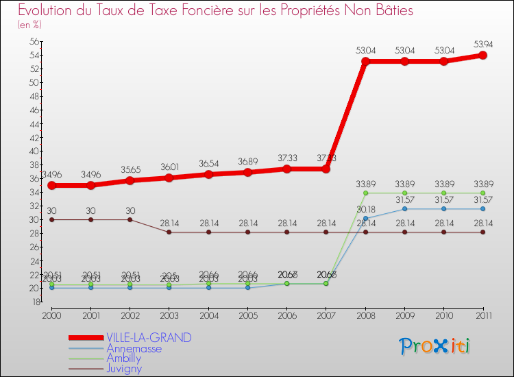 Evolution du taux de la taxe foncière sur les immeubles et terrains non batis pour VILLE-LA-GRAND et les communes proches Comparaison des taux de la taxe foncière sur les immeubles et terrains non batis pour VILLE-LA-GRAND et les communes voisines