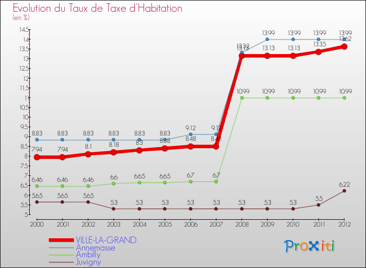 Evolution du taux de la taxe d'habitation pour VILLE-LA-GRAND et les communes proches Comparaison des taux de la taxe d'habitation pour VILLE-LA-GRAND et les communes voisines