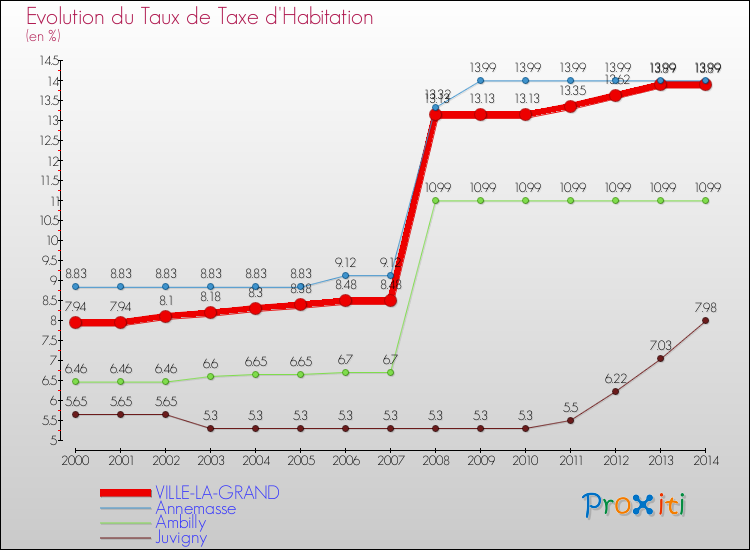 Evolution du taux de la taxe d'habitation pour VILLE-LA-GRAND et les communes proches de 2000 à 2014 Comparaison des taux de la taxe d'habitation pour VILLE-LA-GRAND et les communes voisines de 2000 à 2014