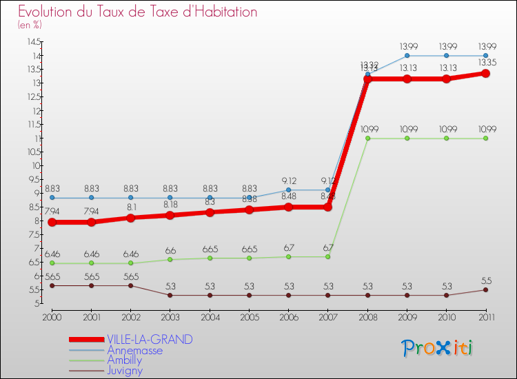 Evolution du taux de la taxe d'habitation pour VILLE-LA-GRAND et les communes proches Comparaison des taux de la taxe d'habitation pour VILLE-LA-GRAND et les communes voisines