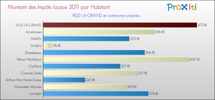 Montant des impôts locaux par Habitant pour VILLE-LA-GRAND et les communes proches Comparaison des impôts locaux par habitant pour VILLE-LA-GRAND et les communes voisines