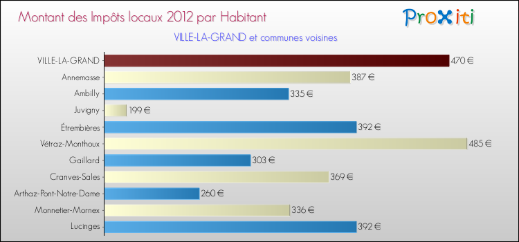 Montant des impôts locaux par Habitant pour VILLE-LA-GRAND et les communes proches Comparaison des impôts locaux par habitant pour VILLE-LA-GRAND et les communes voisines