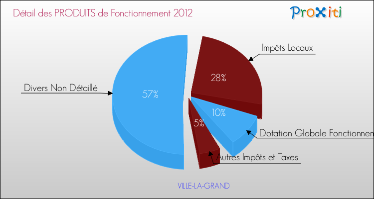 Décomposition du Budget de Fonctionnement 2012 de la commune de VILLE-LA-GRAND Budget de Fonctionnement 2012 pour la commune de VILLE-LA-GRAND