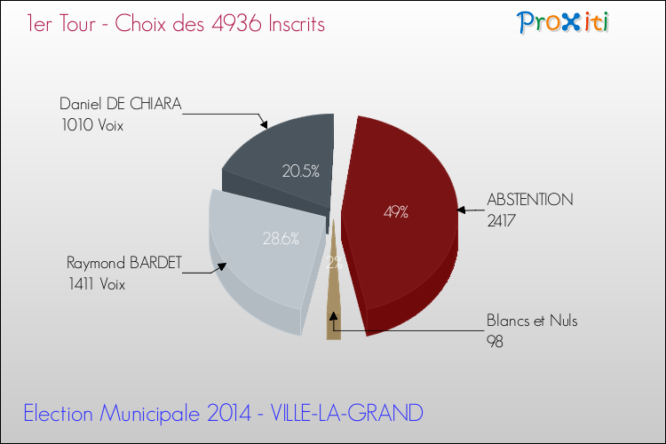 Résultats par rapport aux inscrits au 1er Tour des Elections Municipales 2014 de la commune de VILLE-LA-GRAND Elections Municipales 2014 - Résultats par rapport aux inscrits au 1er Tour pour la commune de VILLE-LA-GRAND