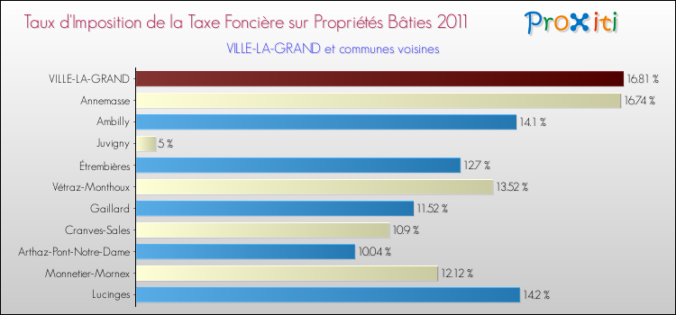 Taux d'imposition de la taxe foncière sur le bati 2011 pour VILLE-LA-GRAND et les communes proches Comparaison des taux d'imposition de la taxe foncière sur le bati 2011 pour VILLE-LA-GRAND et les communes voisines
