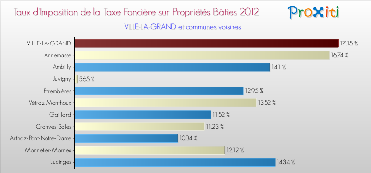 Taux d'imposition de la taxe foncière sur le bati 2012 pour VILLE-LA-GRAND et les communes proches Comparaison des taux d'imposition de la taxe foncière sur le bati 2012 pour VILLE-LA-GRAND et les communes voisines