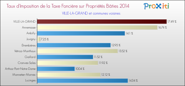 Taux d'imposition de la taxe foncière sur le bati 2014 pour VILLE-LA-GRAND et les communes proches Comparaison des taux d'imposition de la taxe foncière sur le bati 2014 pour VILLE-LA-GRAND et les communes voisines