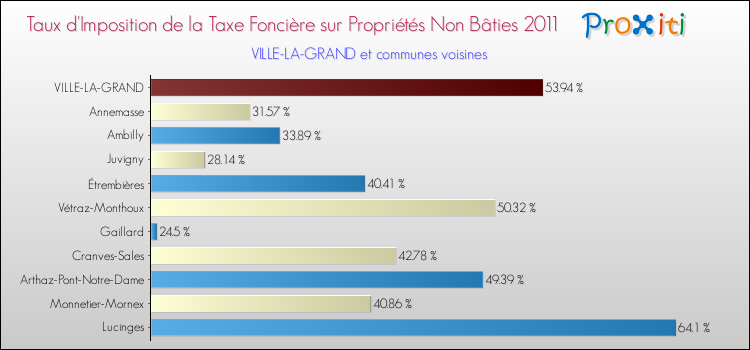 Taux d'imposition de la taxe foncière sur les immeubles et terrains non batis 2011 pour VILLE-LA-GRAND et les communes proches Comparaison des taux d'imposition de la taxe foncière sur les immeubles et terrains non batis 2011 pour VILLE-LA-GRAND et les communes voisines