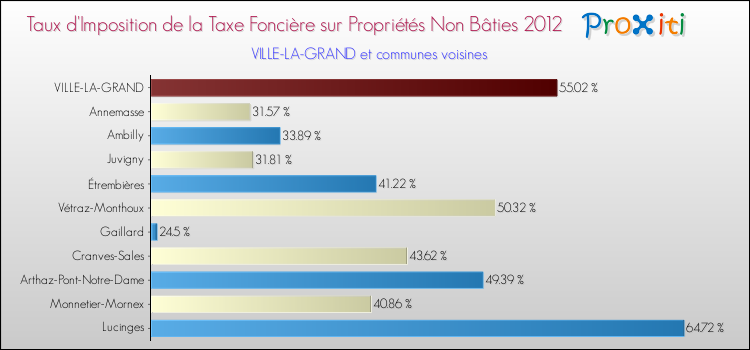 Taux d'imposition de la taxe foncière sur les immeubles et terrains non batis 2012 pour VILLE-LA-GRAND et les communes proches Comparaison des taux d'imposition de la taxe foncière sur les immeubles et terrains non batis 2012 pour VILLE-LA-GRAND et les communes voisines