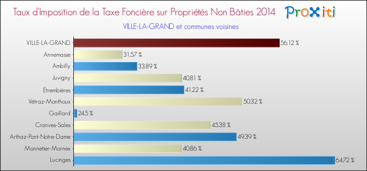 Taux d'imposition de la taxe foncière sur les immeubles et terrains non batis 2014 pour VILLE-LA-GRAND et les communes proches Comparaison des taux d'imposition de la taxe foncière sur les immeubles et terrains non batis 2014 pour VILLE-LA-GRAND et les communes voisines