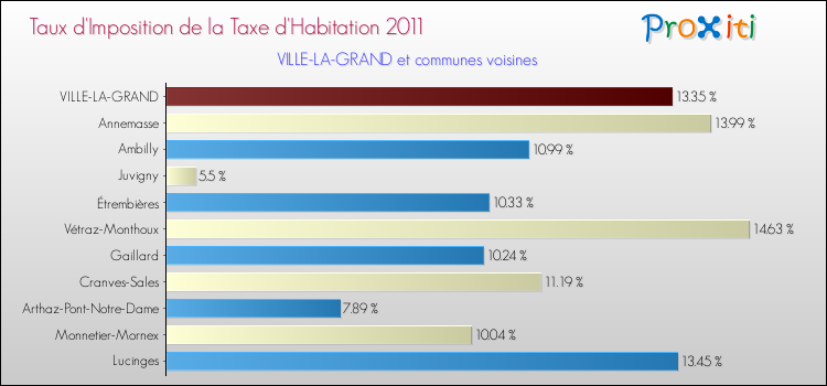Taux d'imposition de la taxe d'habitation 2011 pour VILLE-LA-GRAND et les communes proches Comparaison des taux d'imposition de la taxe d'habitation 2011 pour VILLE-LA-GRAND et les communes voisines