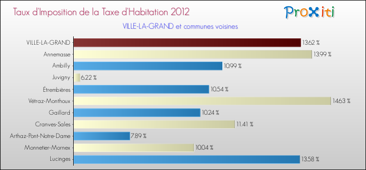 Taux d'imposition de la taxe d'habitation 2012 pour VILLE-LA-GRAND et les communes proches Comparaison des taux d'imposition de la taxe d'habitation 2012 pour VILLE-LA-GRAND et les communes voisines