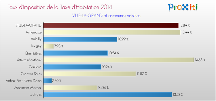Taux d'imposition de la taxe d'habitation 2014 pour VILLE-LA-GRAND et les communes proches Comparaison des taux d'imposition de la taxe d'habitation 2014 pour VILLE-LA-GRAND et les communes voisines