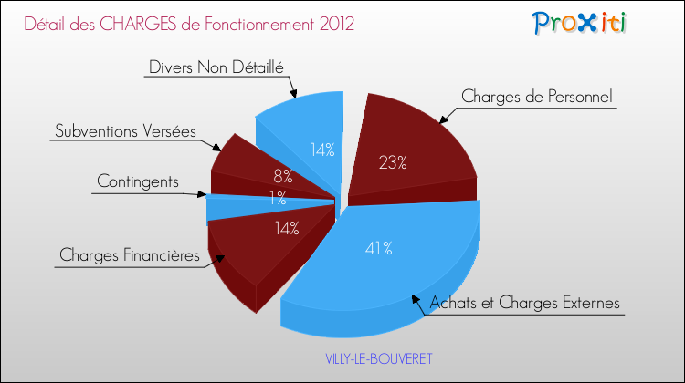 Décomposition des Charges de Fonctionnement 2012 de la commune de VILLY-LE-BOUVERET Charges de Fonctionnement 2012 pour la commune de VILLY-LE-BOUVERET
