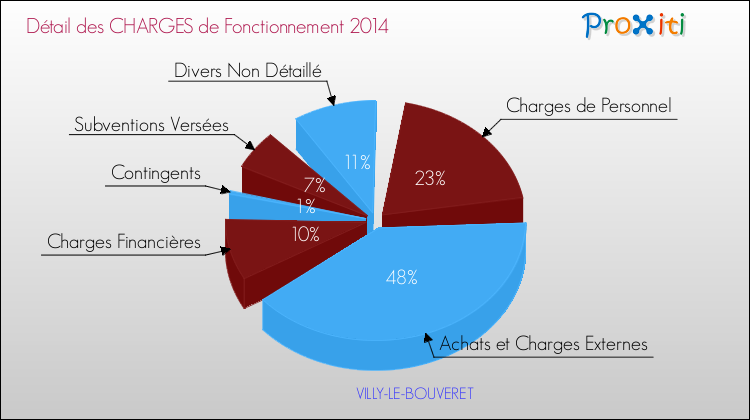Décomposition des Charges de Fonctionnement 2014 de la commune de VILLY-LE-BOUVERET Charges de Fonctionnement 2014 pour la commune de VILLY-LE-BOUVERET