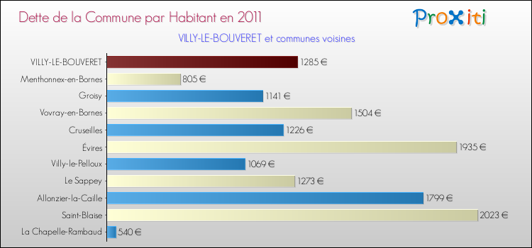 Dette par habitant de la commune en 2011 pour VILLY-LE-BOUVERET et les communes proches Comparaison de la dette par habitant de la commune en 2011 pour VILLY-LE-BOUVERET et les communes voisines