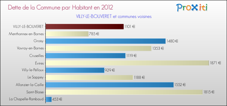 Dette par habitant de la commune en 2012 pour VILLY-LE-BOUVERET et les communes proches Comparaison de la dette par habitant de la commune en 2012 pour VILLY-LE-BOUVERET et les communes voisines