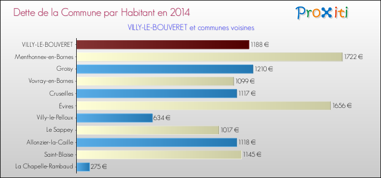 Dette par habitant de la commune en 2014 pour VILLY-LE-BOUVERET et les communes proches Comparaison de la dette par habitant de la commune en 2014 pour VILLY-LE-BOUVERET et les communes voisines