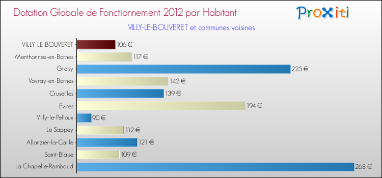 Montant des dotations globales de fonctionnement DGF par Habitant pour VILLY-LE-BOUVERET et les communes proches Comparaison des des dotations globales de fonctionnement DGF par habitant pour VILLY-LE-BOUVERET et les communes voisines