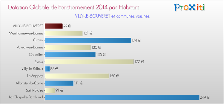 Montant des dotations globales de fonctionnement DGF par Habitant pour VILLY-LE-BOUVERET et les communes proches en 2014. Comparaison des des dotations globales de fonctionnement DGF par habitant pour VILLY-LE-BOUVERET et les communes voisines en 2014.