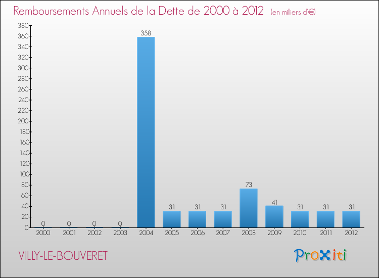 Evolution de l'annuité de la dette pour la commune de VILLY-LE-BOUVERET de 2000 à 2012 Annuités de la dette pour VILLY-LE-BOUVERET de 2000 à 2012