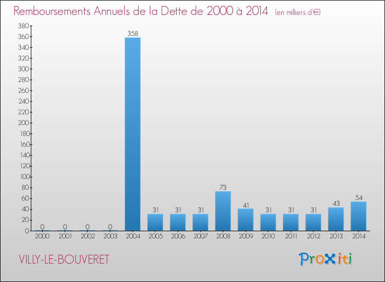 Evolution de l'annuité de la dette pour la commune de VILLY-LE-BOUVERET de 2000 à 2014 Annuités de la dette pour VILLY-LE-BOUVERET de 2000 à 2014