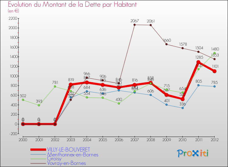 Evolution de la dette par habitant pour la commune de VILLY-LE-BOUVERET et les communes proches de 2000 à 2012 Comparaison de la dette par habitant pour VILLY-LE-BOUVERET et les communes voisines de 2000 à 2012