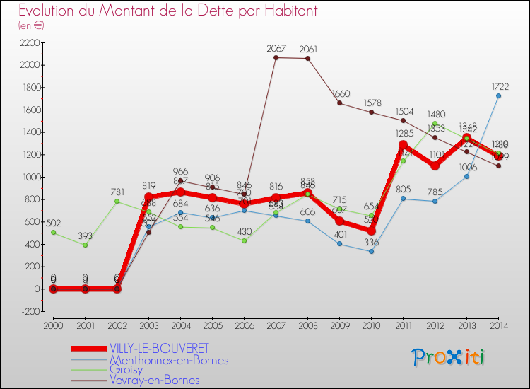 Evolution de la dette par habitant pour la commune de VILLY-LE-BOUVERET et les communes proches de 2000 à 2014 Comparaison de la dette par habitant pour VILLY-LE-BOUVERET et les communes voisines de 2000 à 2014