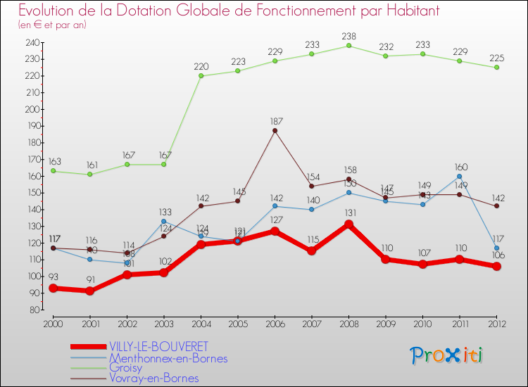 Evolution et montant de la dotation globale de fonctionnement par Habitant pour VILLY-LE-BOUVERET et les communes proches Comparaison des dotations globales de fonctionnement par habitant pour VILLY-LE-BOUVERET et les communes voisines