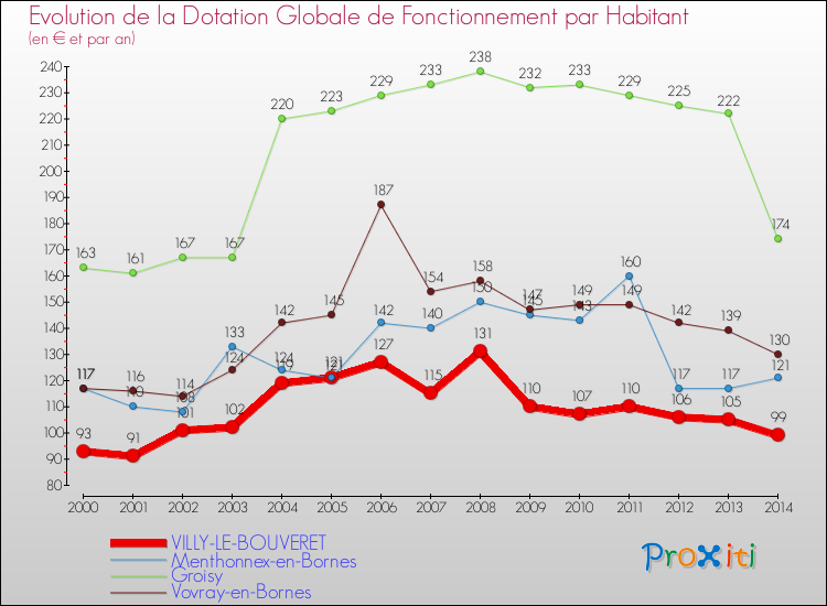 Evolution et montant de la dotation globale de fonctionnement par Habitant pour VILLY-LE-BOUVERET et les communes proches de 2000 à 2014. Comparaison des dotations globales de fonctionnement par habitant pour VILLY-LE-BOUVERET et les communes voisines de 2000 à 2014.
