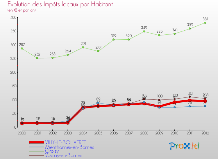Evolution et montant des impôts locaux par Habitant pour VILLY-LE-BOUVERET et les communes proches Comparaison des impôts locaux par habitant pour VILLY-LE-BOUVERET et les communes voisines
