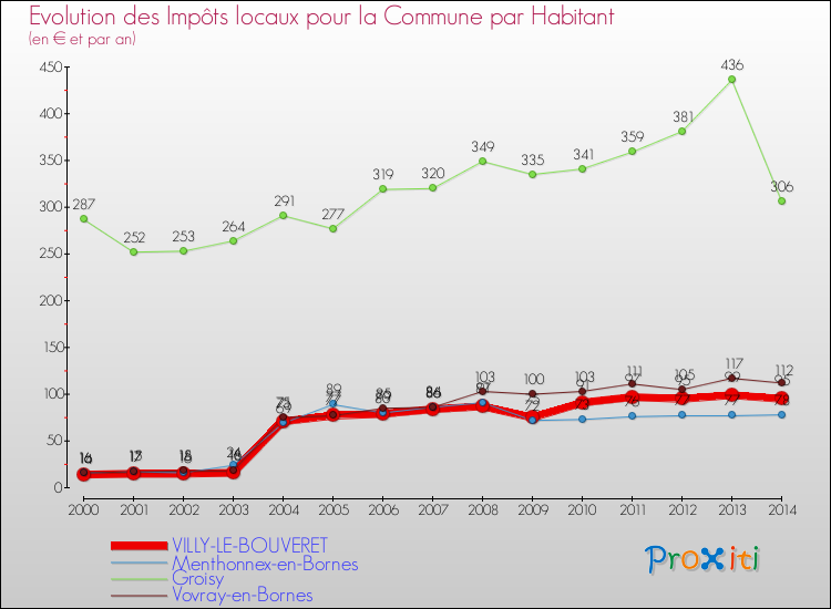 Evolution et montant des impôts locaux par Habitant pour VILLY-LE-BOUVERET et les communes proches de 2000 à 2014 Comparaison des impôts locaux par habitant pour VILLY-LE-BOUVERET et les communes voisines de 2000 à 2014