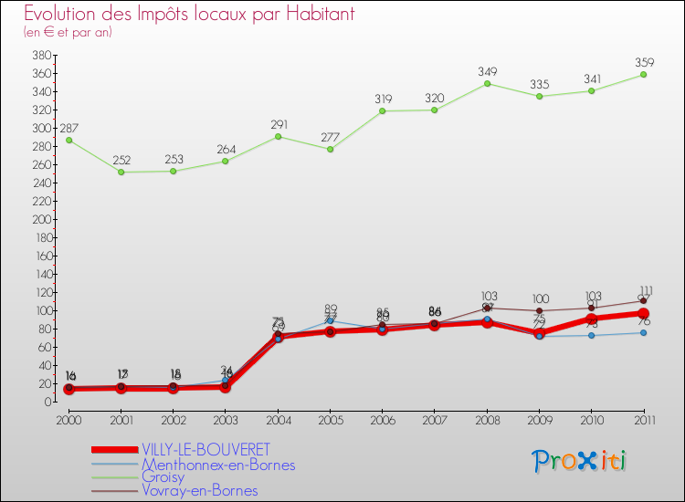 Evolution et montant des impôts locaux par Habitant pour VILLY-LE-BOUVERET et les communes proches Comparaison des impôts locaux par habitant pour VILLY-LE-BOUVERET et les communes voisines