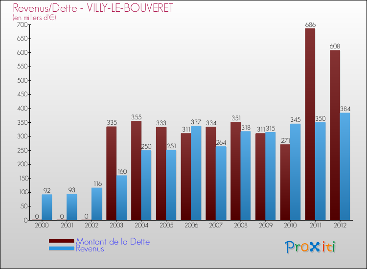 Evolution comparée de la dette et des revenus pour la commune de VILLY-LE-BOUVERET de 2000 à 2012 Comparaison de la dette et des revenus pour VILLY-LE-BOUVERET de 2000 à 2012