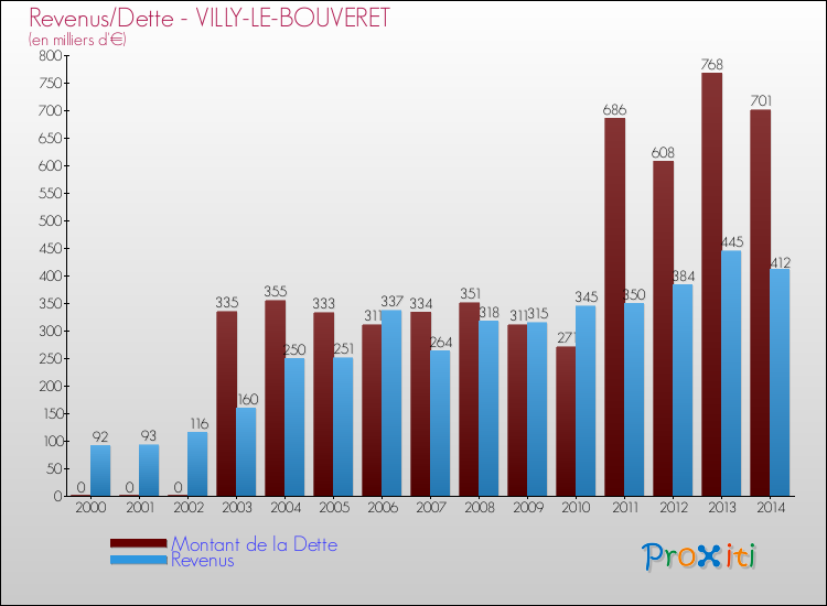 Evolution comparée de la dette et des revenus pour la commune de VILLY-LE-BOUVERET de 2000 à 2014 Comparaison de la dette et des revenus pour VILLY-LE-BOUVERET de 2000 à 2014