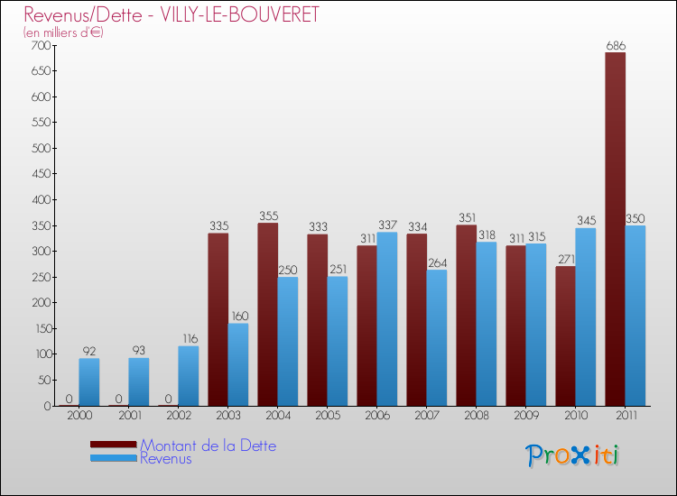 Evolution comparée de la dette et des revenus pour la commune de VILLY-LE-BOUVERET de 2000 à 2011 Comparaison de la dette et des revenus pour VILLY-LE-BOUVERET de 2000 à 2011